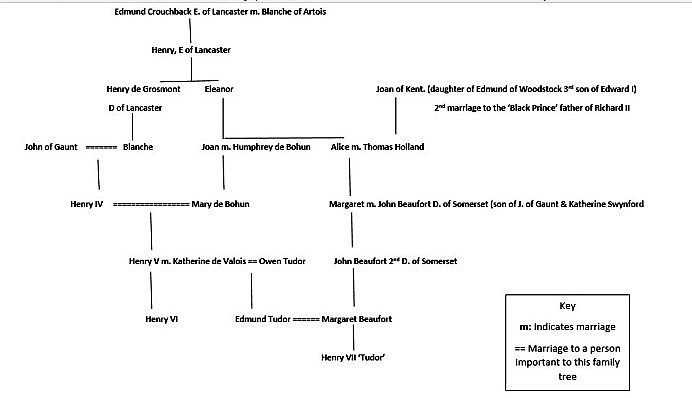 Lancastrian Family Tree